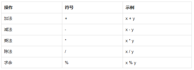 算術(shù)運算符